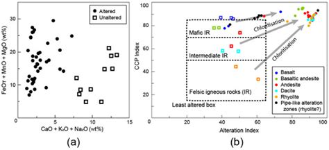 Quantifying Hydrothermal Alteration: A Review of Methods