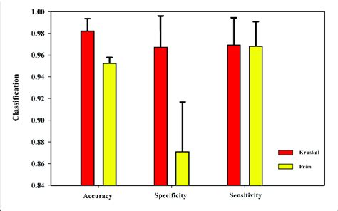 Image result for Kruskal Vs Prim Algorithm