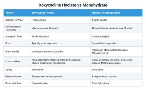 Doxycycline Hyclate vs Monohydrate