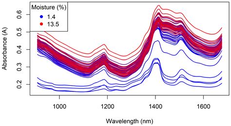 Infrared Spectroscopy for the Quality Control of a Granular Tebuthiuron ...