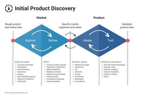 Design Thinking Double Diamond Model 的图像结果