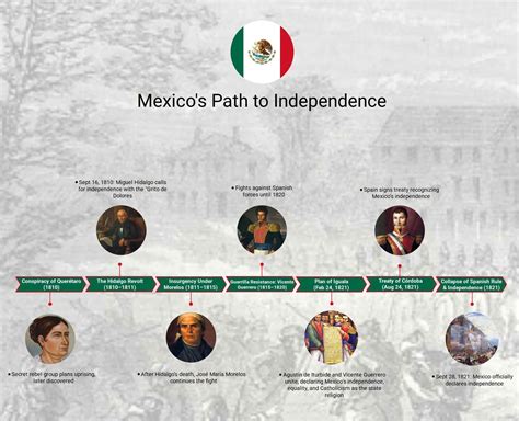 Mexican War of Independence Timeline Explained
