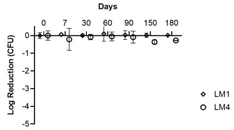 Orange Peel Lactiplantibacillus plantarum: Development of A ...