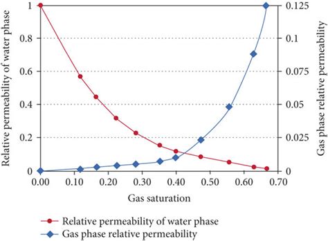 Image result for Gas Relative Permeability