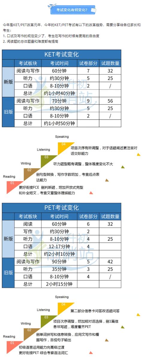 KET考试报名费具体是多少钱？ - 知乎