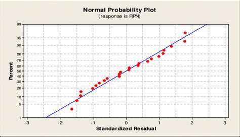 Image result for Normal Probability