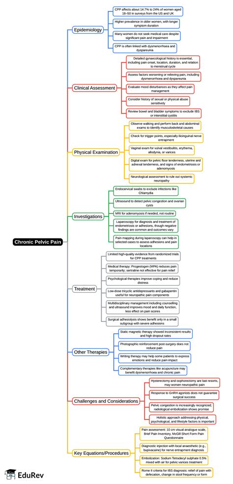 Mind Map: Chronic pelvic pain - Gynaecology and Obstetrics - NEET PG ...