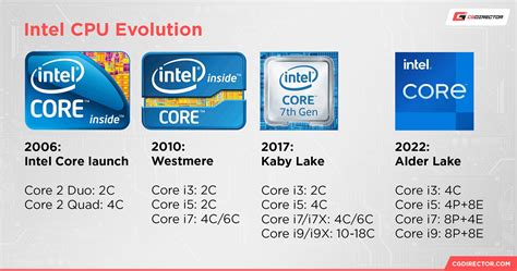 Intel Processor Generations 的图像结果