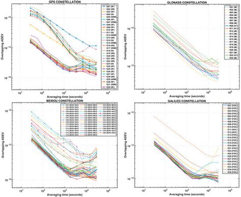 Evaluating Optical Clock Performance for GNSS Positioning