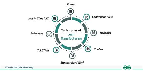 Image result for Lean Production Methods