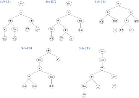 Image result for Expression Tree Statistic