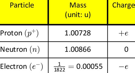 Image result for Subatomic Particle Calculation