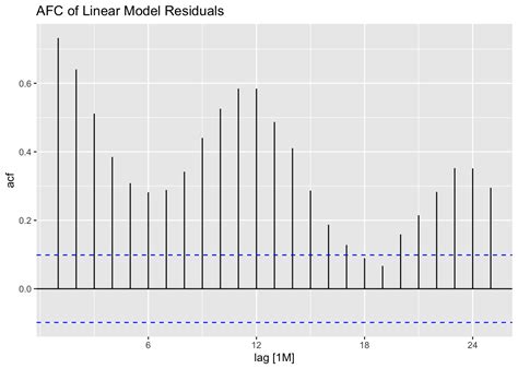 Image result for Arima Models Plot