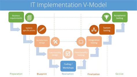 SAP Implementation Project 的图像结果