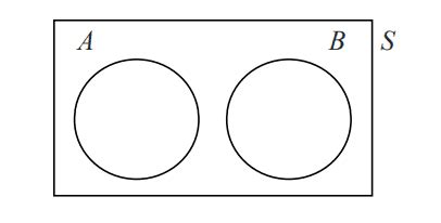 Image result for Two Mutually Exclusive Events Examples