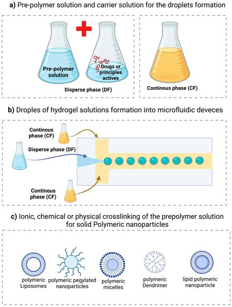 From Basic to Breakthroughs: The Journey of Microfluidic Devices in ...