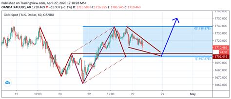 Xauusd 1 h 5_0 Bullish Pattern Bu patern ile işlem - Yorumlu grafik