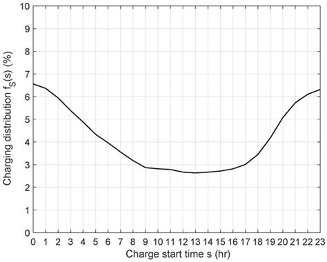 Statistical Analysis of Electric Vehicle Charging Based on AC Slow Chargers