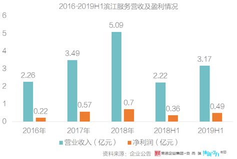 滨江服务中报：合约面积增长 74.6% | 物业大数据