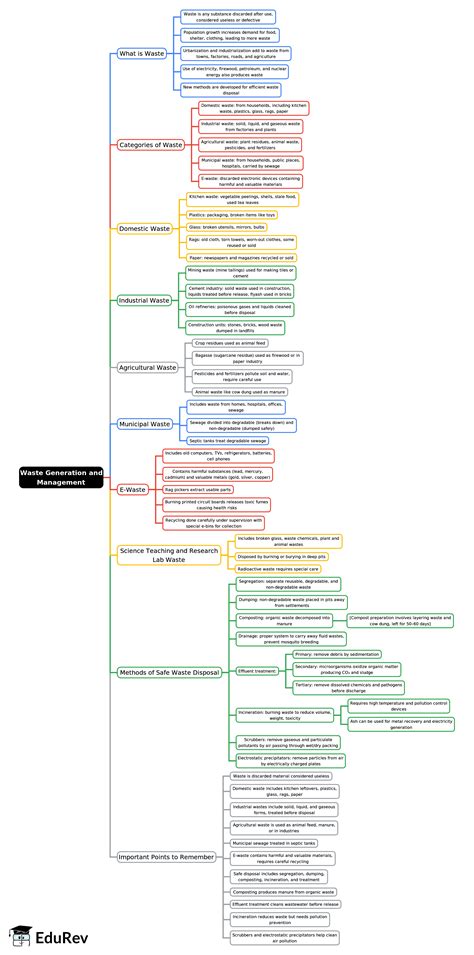 Waste Generation and Management Mind Map - Class 9 Biology ICSE PDF ...