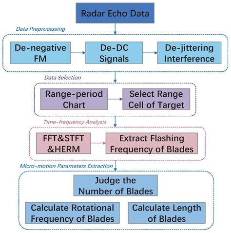 A Micro-Motion Parameters Estimation Method for Multi-Rotor Targets ...