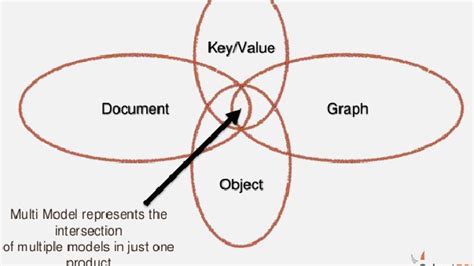 Image result for Multi-model Database Examples