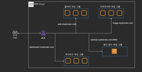 AWS ELB Architecture Diagram 的图像结果