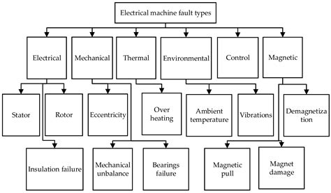 State-of-the-Art Techniques for Fault Diagnosis in Electrical Machines ...