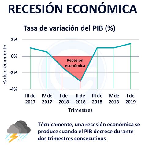 ¿Qué es una recesión económica? Causas y consecuencias