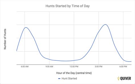 Best Times to Hunt — Quiver Hunting App