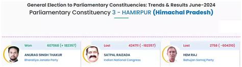 Himachal Pradesh Election Results 2024 Live Updates: BJP clean sweeps ...