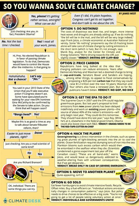 Climate CLM Flow Chart 的图像结果