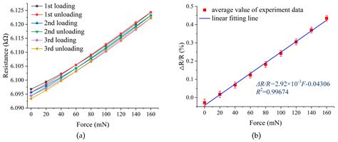 Research of a Novel 3D Printed Strain Gauge Type Force Sensor