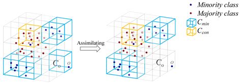 CS-SMOTE: An Improved Oversampling Method Combining SMOTE Method and ...