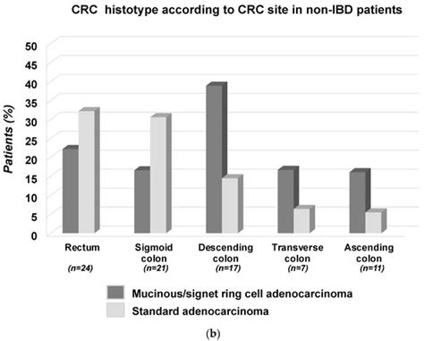 Mucinous and Signet-Ring Cell Colonic Adenocarcinoma in Inflammatory ...