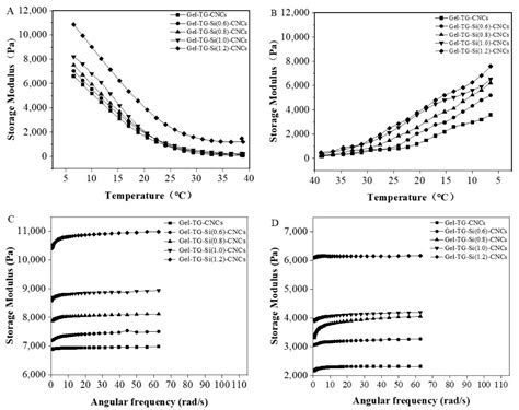 The Preparation and Properties of Composite Hydrogels Based on Gelatin ...