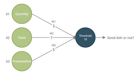 Image result for Perceptron Python