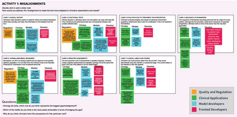 Image result for Image of Post It Notes Process Map
