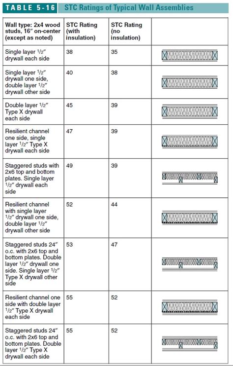 Image result for STC Sound Rating Chart