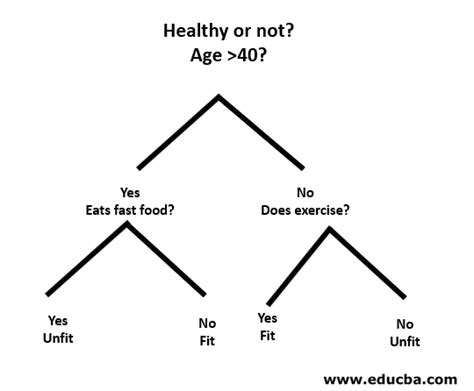 Decision Tree Machine Learning 的图像结果