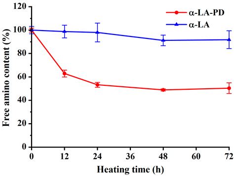 Characteristics and Functional Properties of Maillard Reaction Products ...