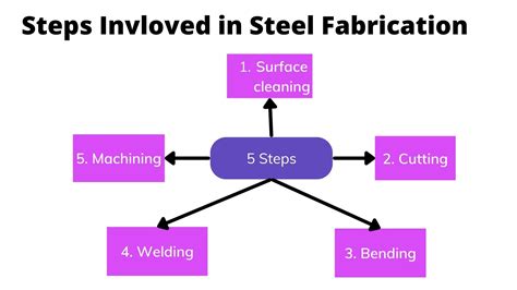 All You Need to Know About Steel Fabrication - A Perfect Guide by Electra