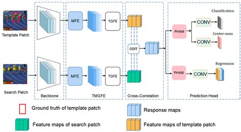 Global Multi-Scale Optimization and Prediction Head Attentional Siamese ...
