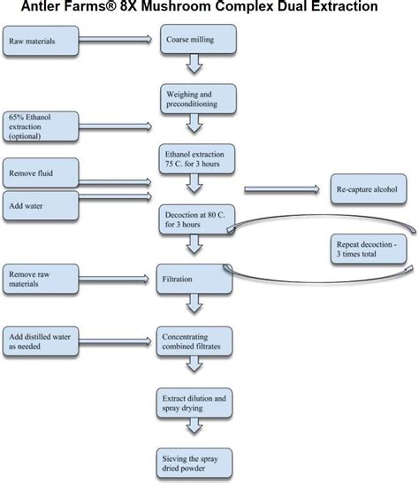 Buy Antler Farms - 100% Pure 8X Mushroom Complex, Equiv. to 12,600mg ...