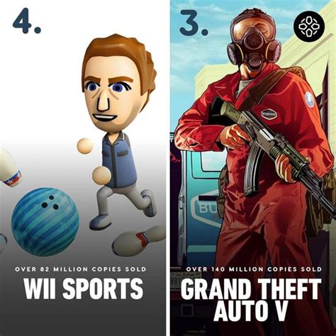 史上最畅销10款游戏：《GTA5》只能排第三