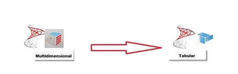 Convert your SSAS Multidimensional Model to Tabular Model