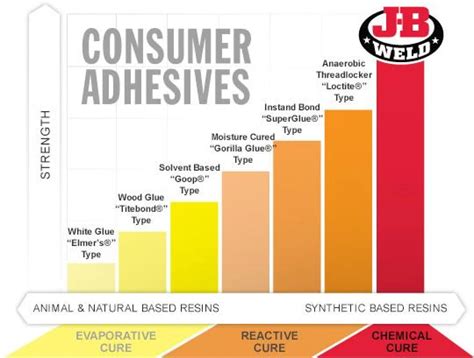 Know Your Bond | J-B Weld
