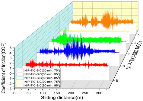Microstructure, Corrosion and Wear Behaviors of Electroless (NiP-TiC ...