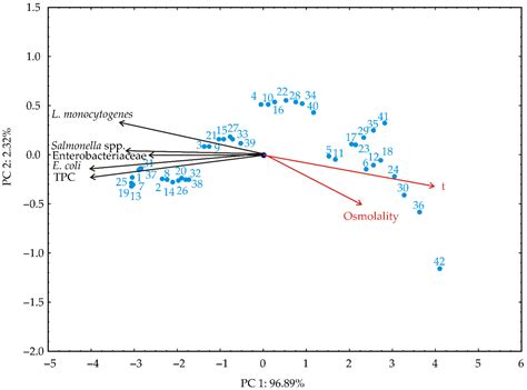 Modeling the Effect of Selected Microorganisms’ Exposure to Molasses’s ...