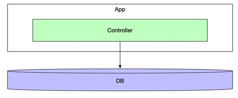 Image result for Java Persistence Layer